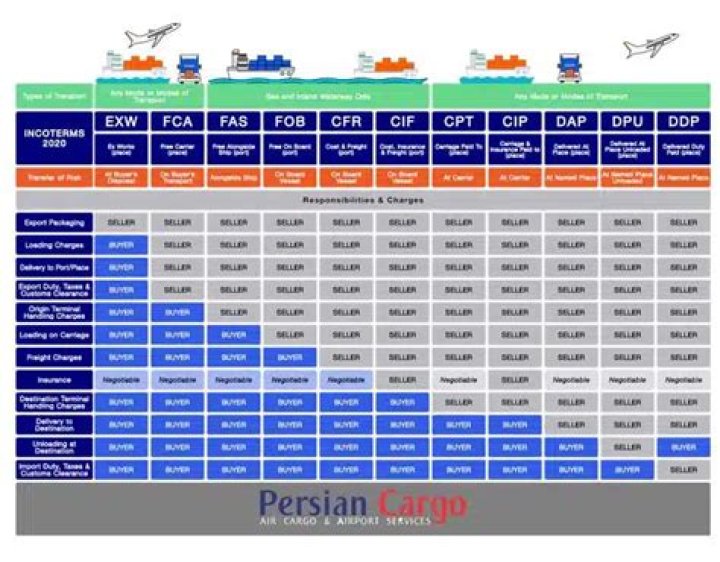 Which is best for international shipping?