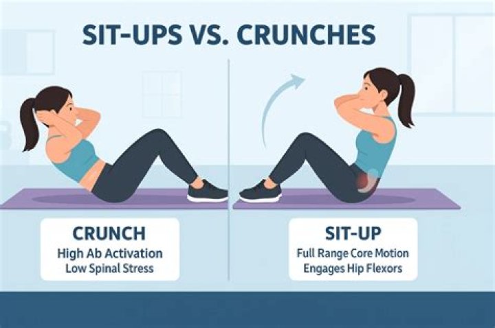 Which is harder sit-ups or crunches?