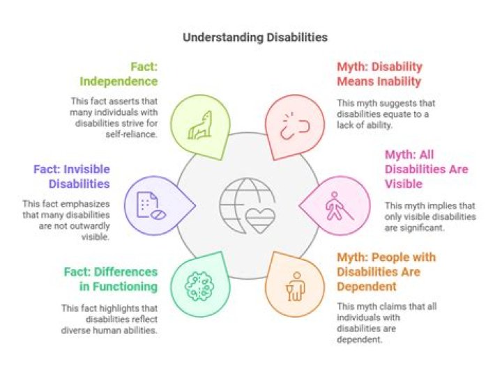 Which is not a disability?