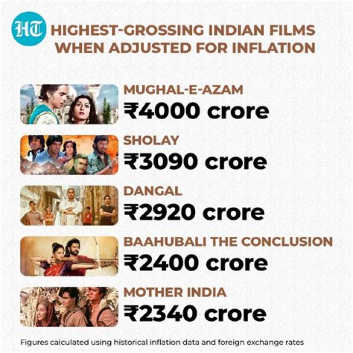 Which is the highest movie in India?