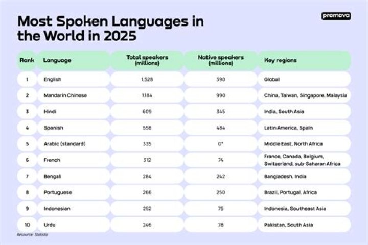 Which is the most spoken language in the world in 2021?