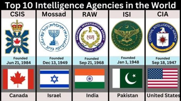Which is the No 1 intelligence agency in the world?