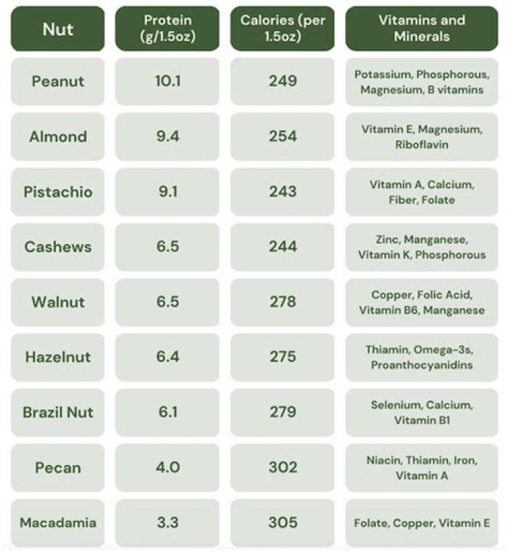 Which nuts have the most magnesium?