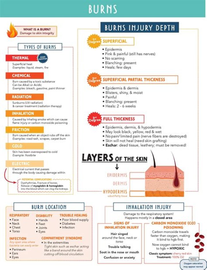 Which of these types of burns is the most serious?