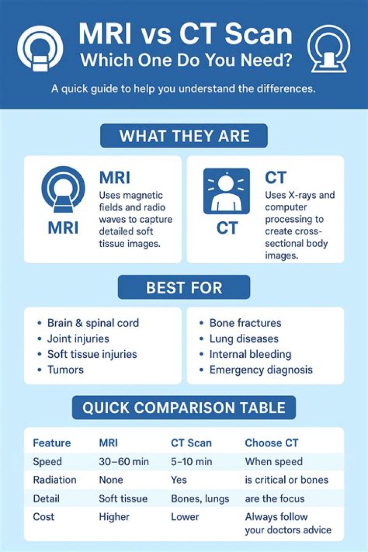 Which one is harmful CT scan or MRI?