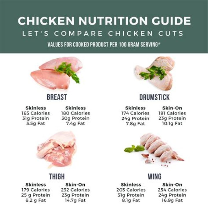 Which part of chicken is healthy?