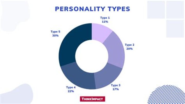 Which personality type is alpha?