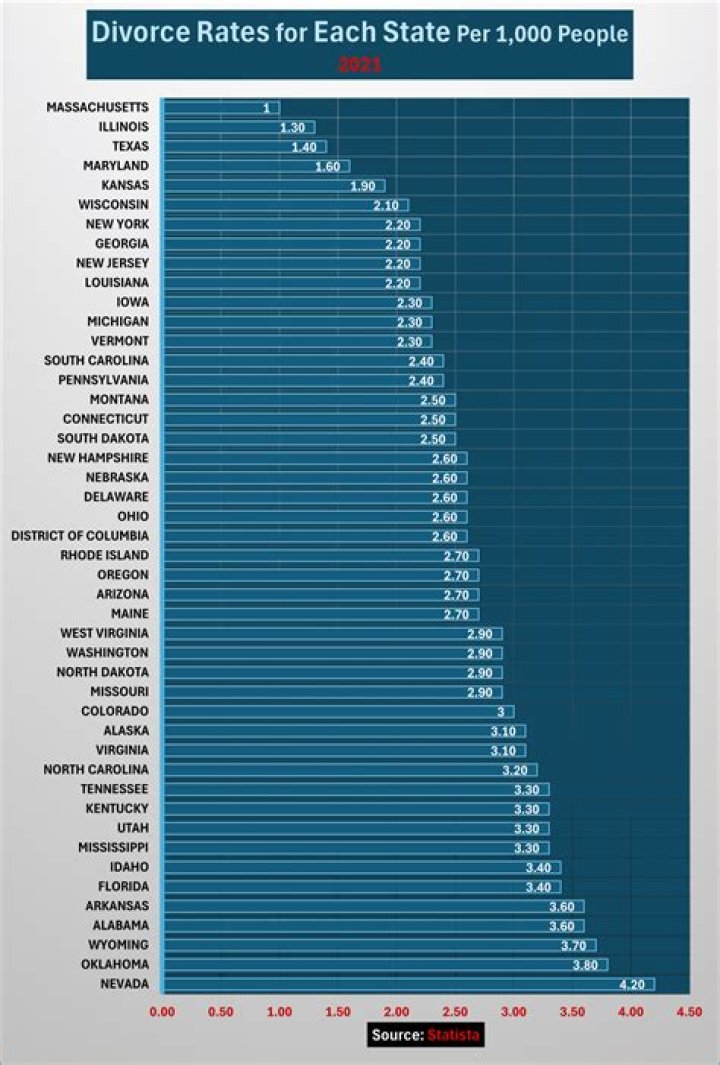 Which professions have the highest divorce rate?