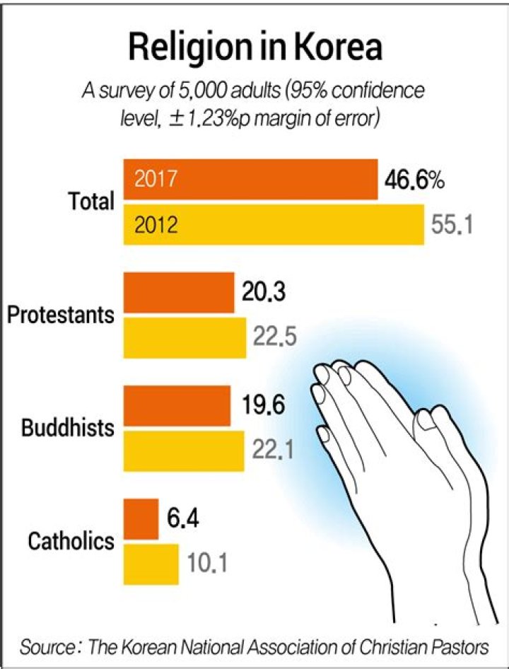 Which religion North Korea follows?