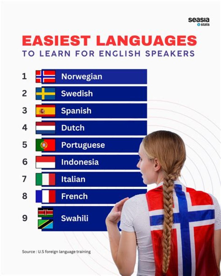 Which split is the easiest to learn?