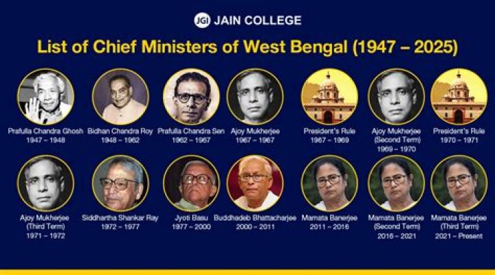 Who created West Bengal?