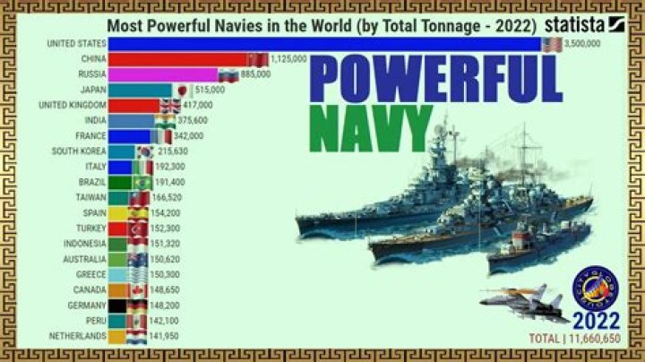 Who has the best Navy in the world?