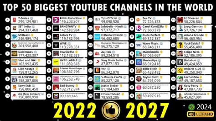 Who has the biggest YouTube channel?