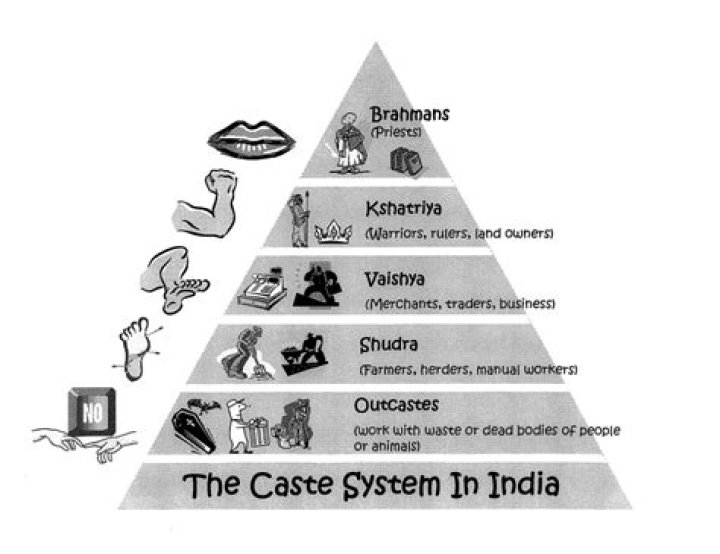 Who invented caste system in India?