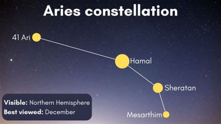 Who is Aries most famous?
