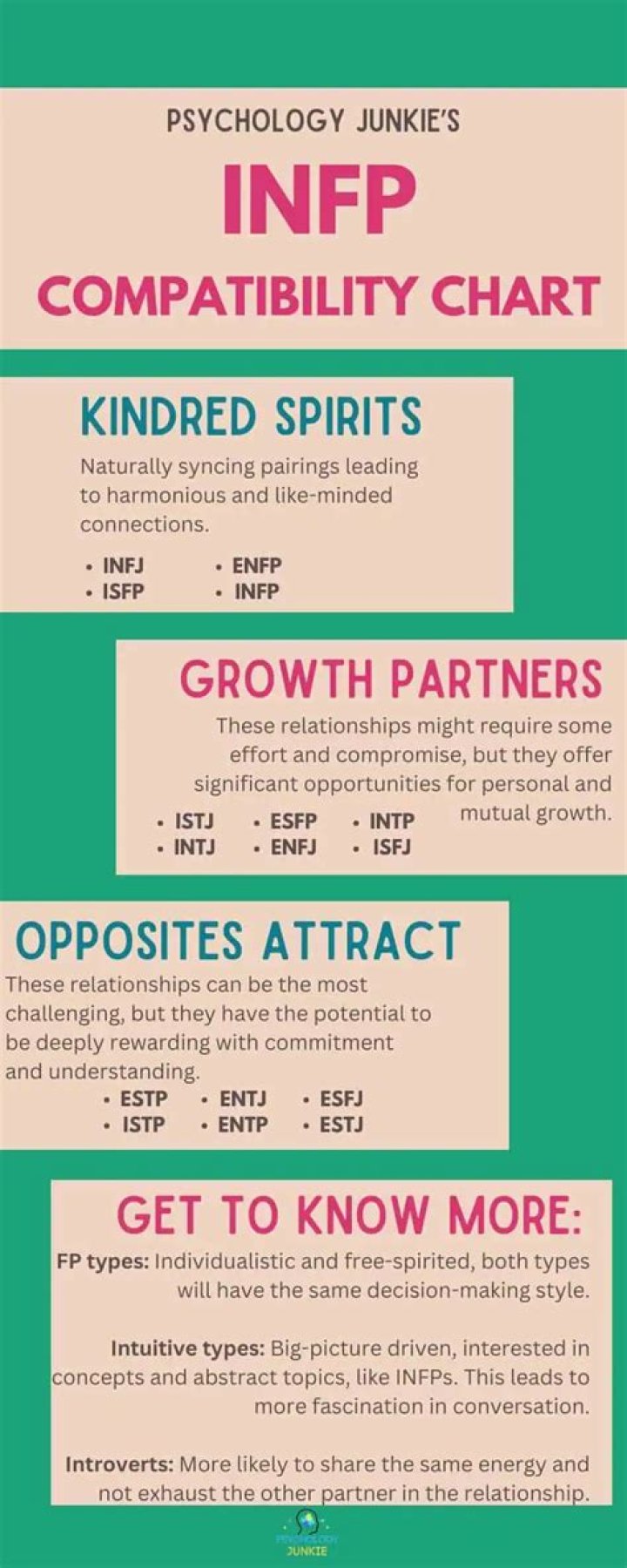 Who is most compatible with INFP?