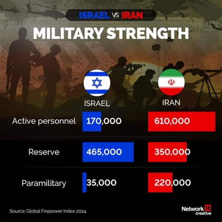 Who is stronger Iran or Israel?