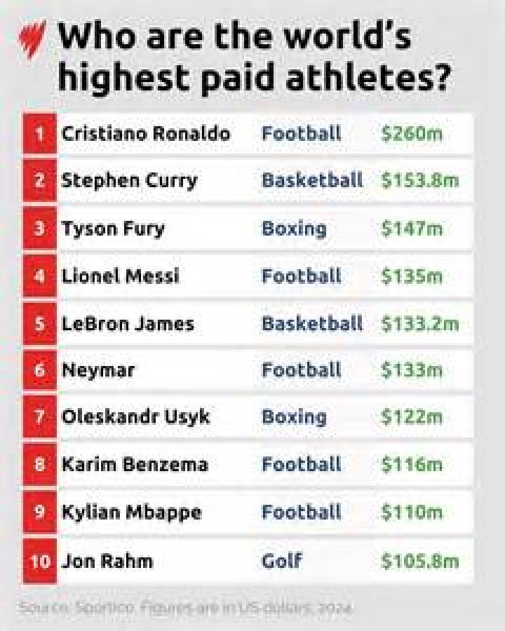 Who is the highest paid on Facebook?