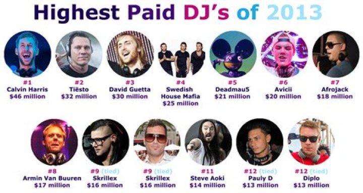 Who is the highest paid performer in Las Vegas?