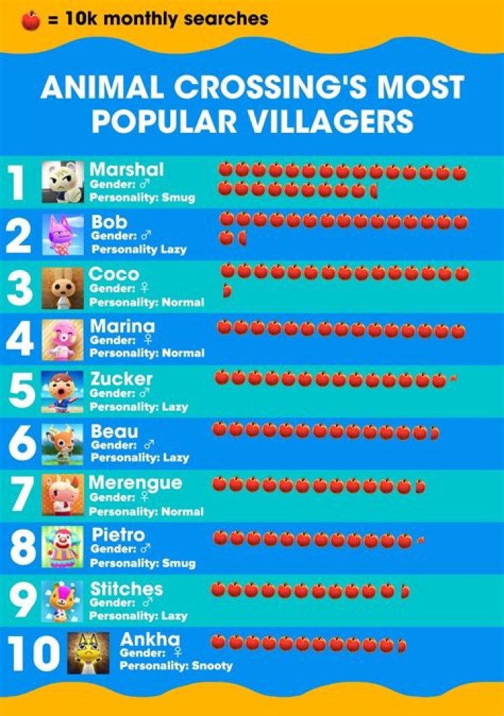 Who is the most popular villager in Animal Crossing?