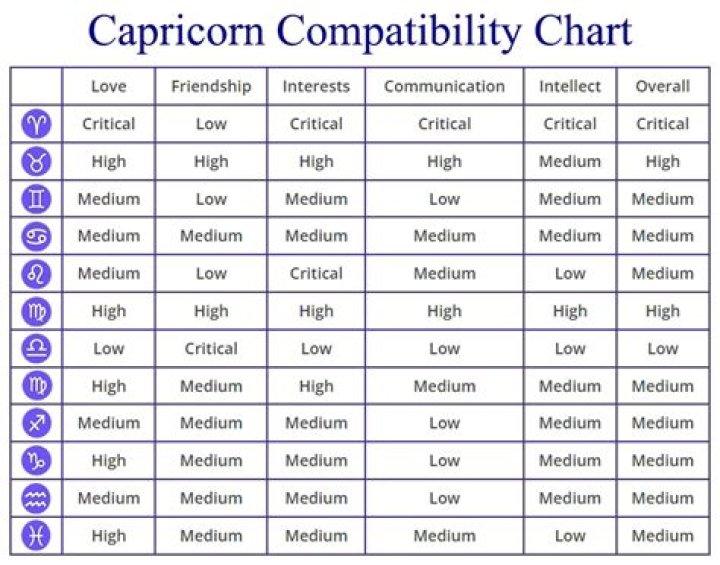 Who should Capricorn be friends with?