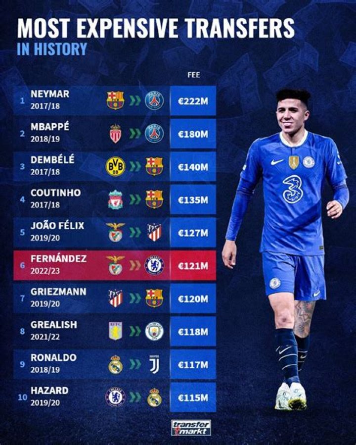 Who was the most expensive transfer in soccer?