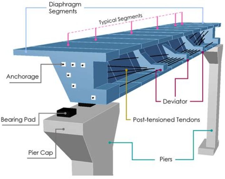 Why are bridges built with expansion joints?