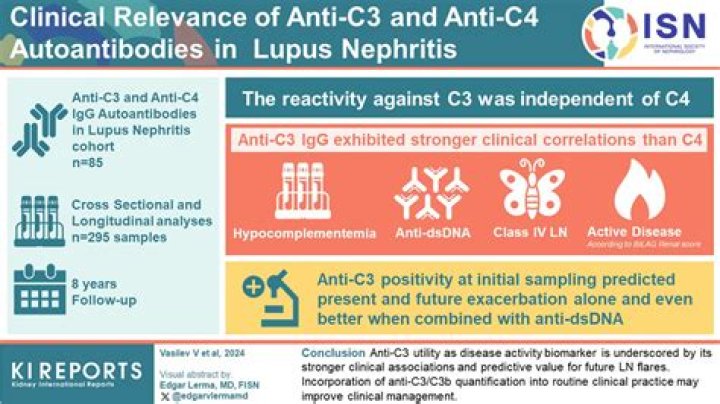 Why are C3 and C4 low in lupus?