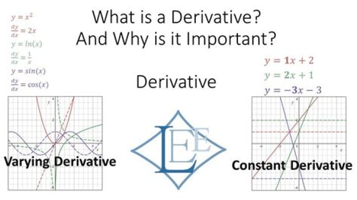 Why are derivatives important?