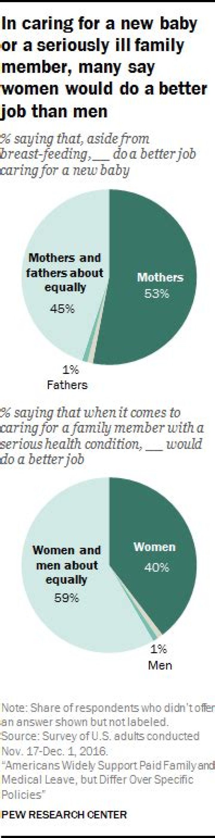 Why are mothers more caring than fathers?