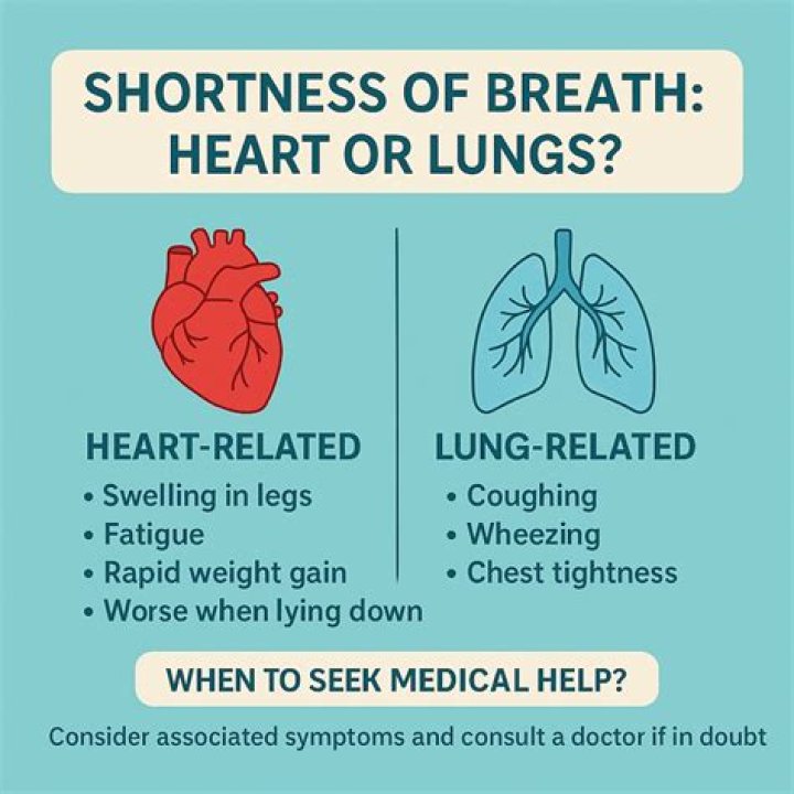 Why do I feel breathless when I lie down?