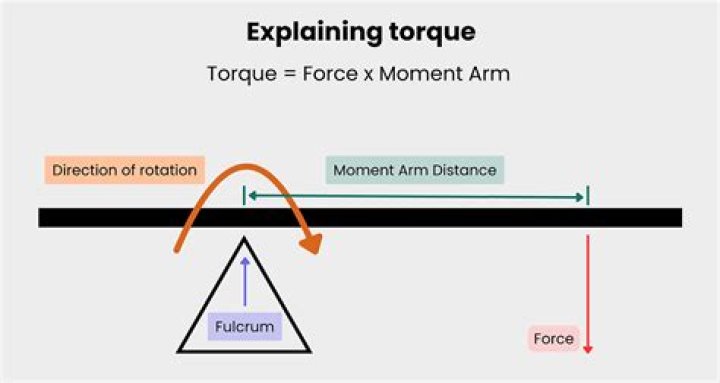 Why do low gears have more torque?