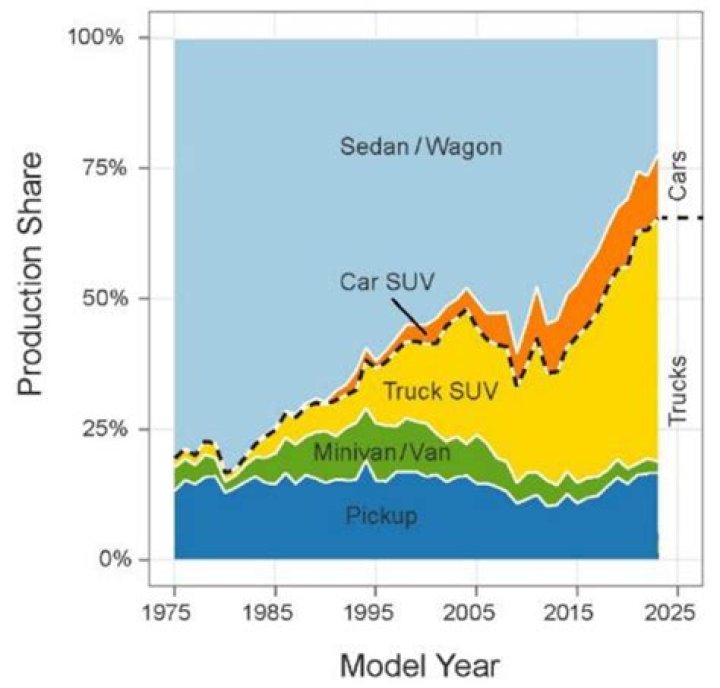 Why do people buy sedan over SUV?