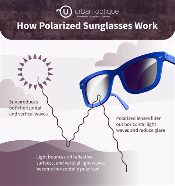 Why do polarized sunglasses hurt my eyes?