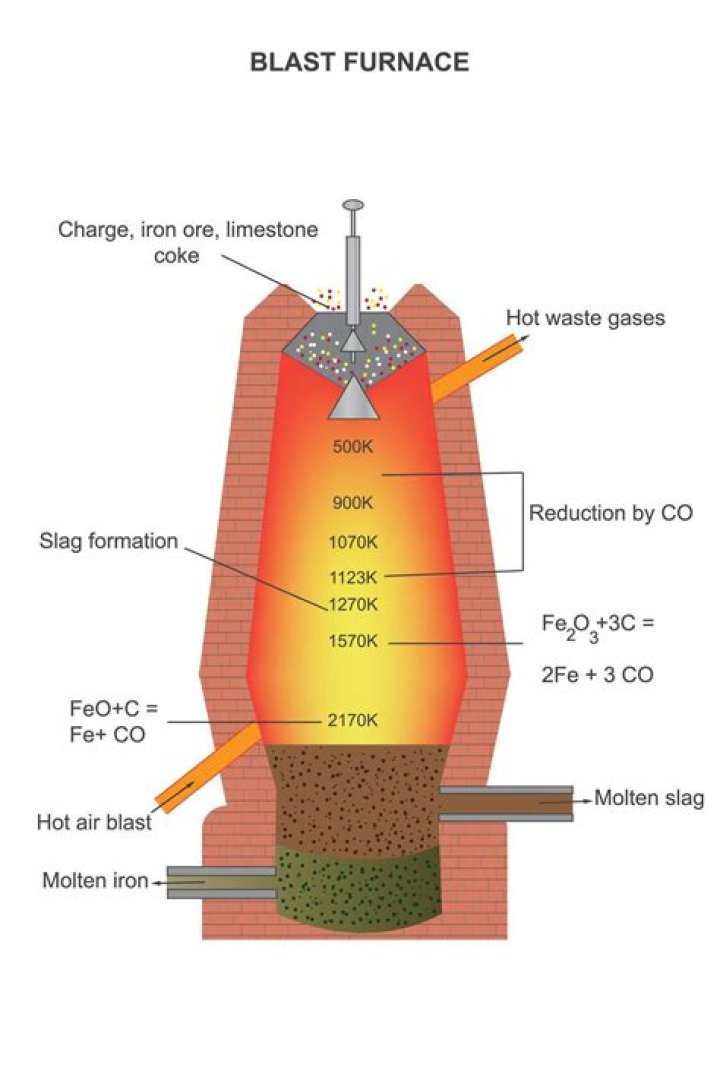 Why do we use coke in blast furnace?