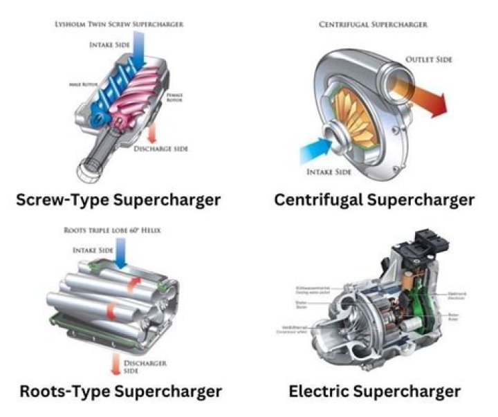 Why does a supercharger have a clutch?