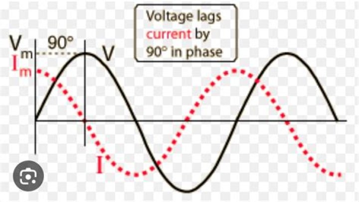 Why does current go down when voltage goes down?