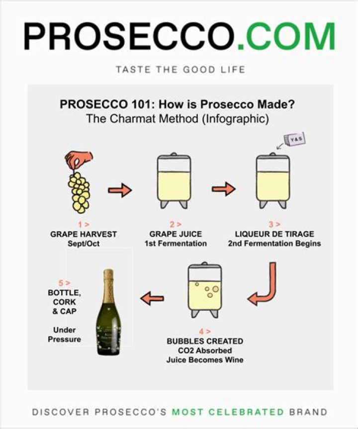 Why does Prosecco not give me a hangover?