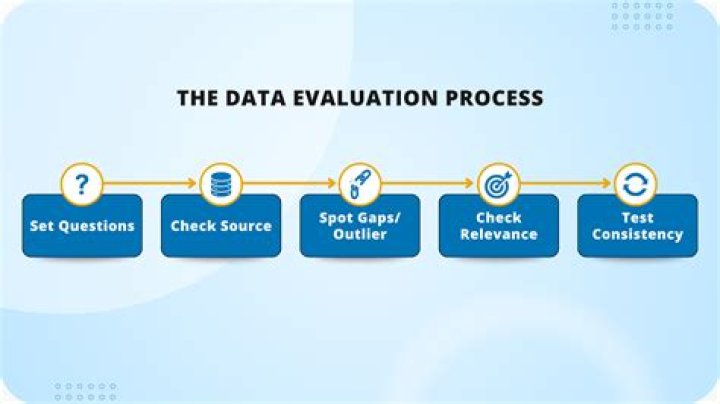 Why is the evaluation step so important to the process?