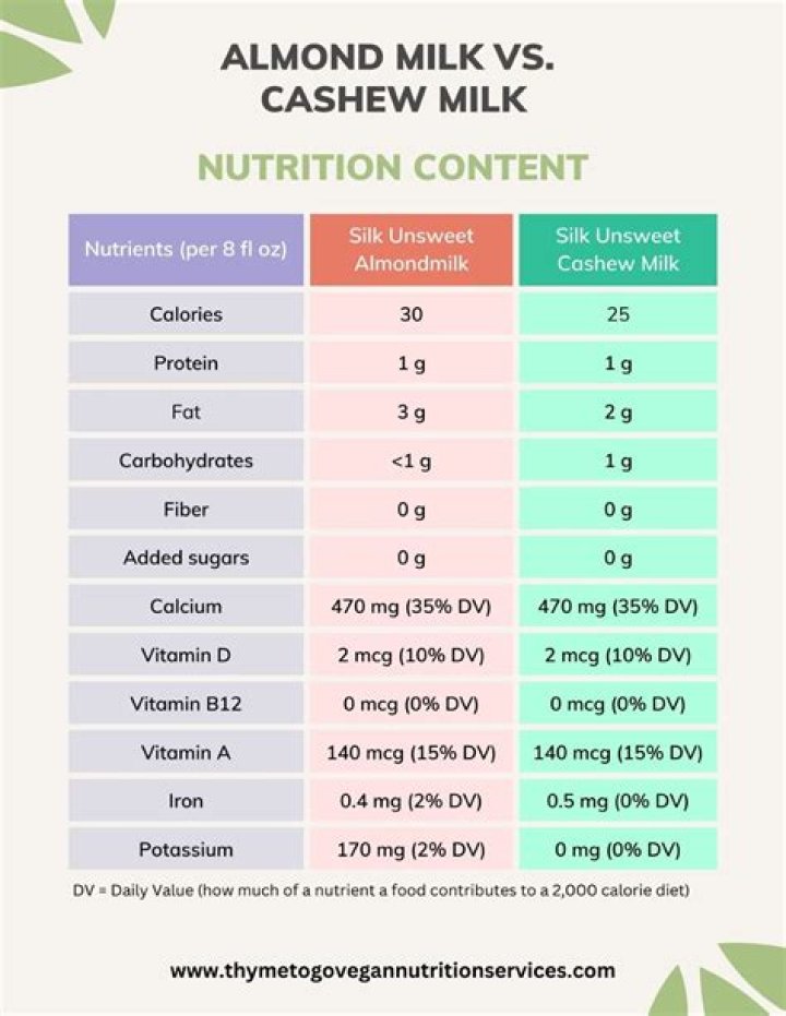 Why is there no protein in almond milk?