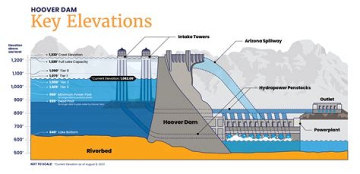 Will Lake Mead ever fill back up?