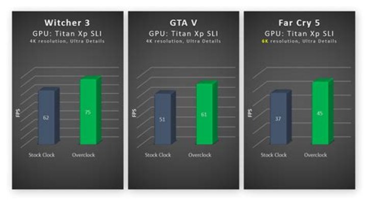 Will overclocking GPU increase FPS?