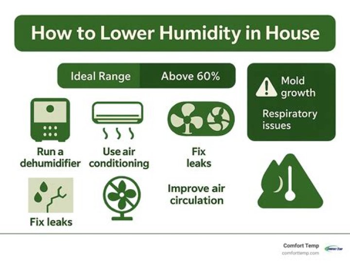 Will running a fan reduce humidity?